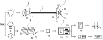 一种应用于建筑上的全天候太阳能双模照明系统